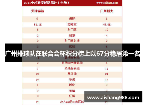 广州排球队在联合会杯积分榜上以67分稳居第一名